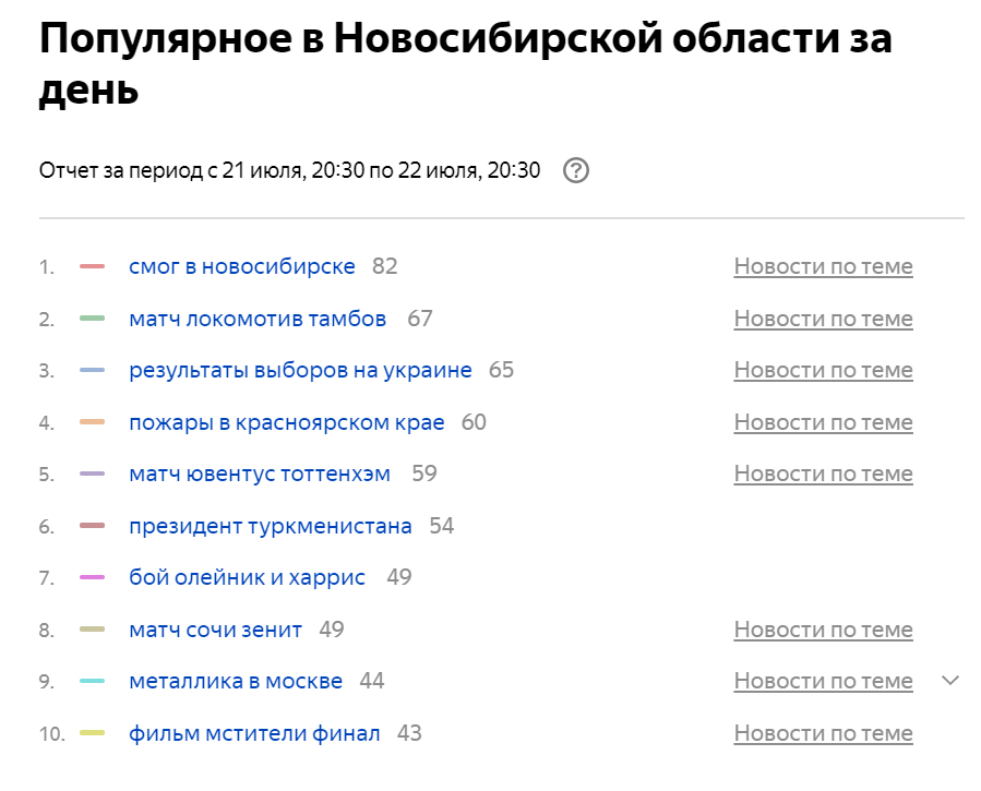 В «Яндексе» всплеск поискового интереса оценивается по шкале в 100 баллов: смог в Новосибирске набрал 82 из 100 возможных в период с воскресенья на понедельник В «Яндексе» всплеск поискового интереса оценивается по шкале в 100 баллов: смог в Новосибирске набрал 82 из 100 возможных в период с воскресенья на понедельник 