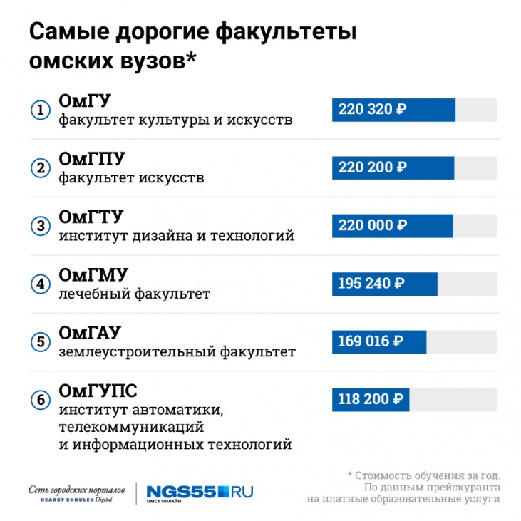 Сколько учиться на юриста после. Стоимость обучения в вузах. Самый дорогой вуз. Самый дорогой институт в России. Сколько стоит обучение в университете.