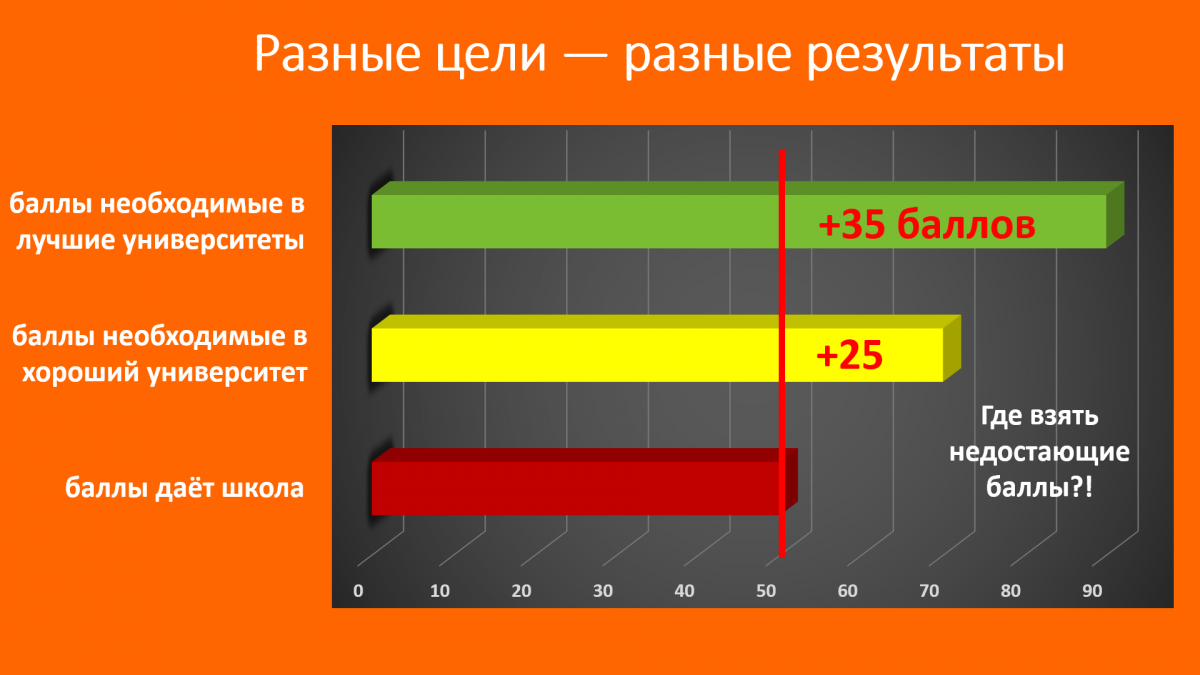 Профильная подготовка в школе гарантирует сдачу ЕГЭ, но её недостаточно для поступления в хороший университет Профильная подготовка в школе гарантирует сдачу ЕГЭ, но её недостаточно для поступления в хороший университет