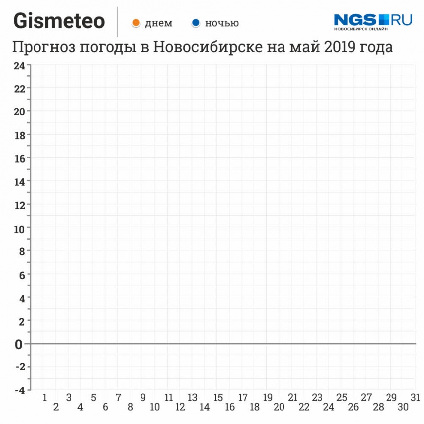 Нгс погода в новосибирске на 14. GISMETEO календарь. Погода НГС на май. Прогноз погоды в Новосибирске на месяц.