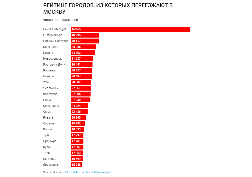 Проанализировав миллионы страниц «ВКонтакте», исследователи составили вот такой рейтинг городов