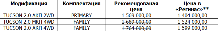 Цены упали до уровня 2014 года: новые Solaris распродадут от 586 000 рублей, Creta от 776 000 рублей