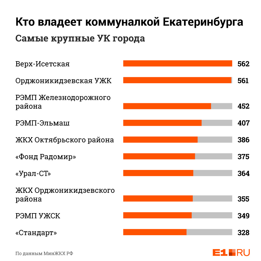 Управляющие компании екатеринбурга. Жилой фонд Екатеринбурга статистика. Самые крупные предприятия Екатеринбурга. ЖКХ кто владеет. Жилищный фонд Свердловской.