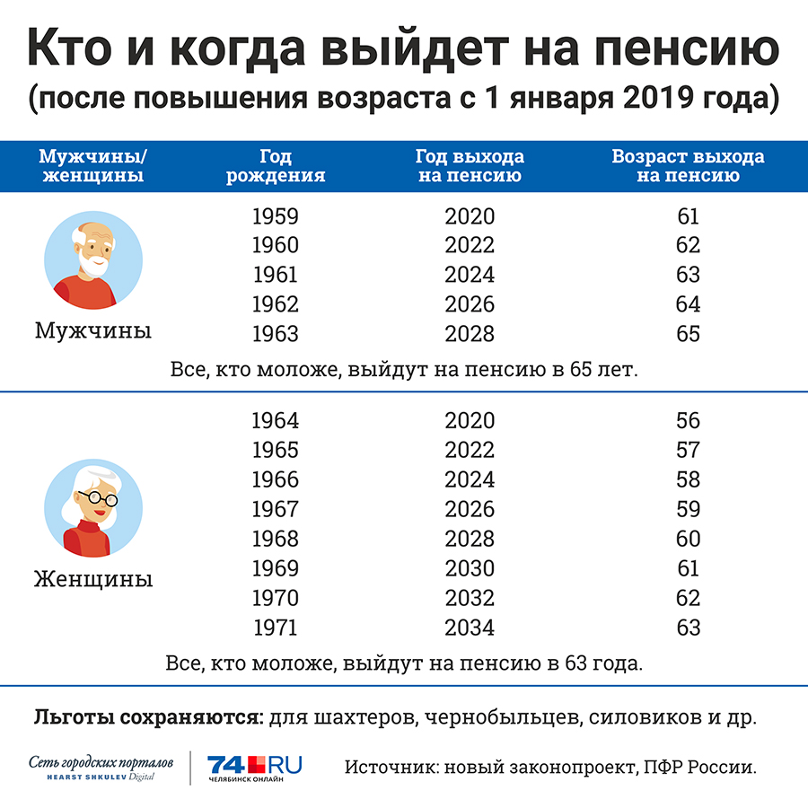 Первый вариант законопроекта отодвигал пенсионный возраст для женщин - на восемь лет, для мужчин - на пять лет Первый вариант законопроекта отодвигал пенсионный возраст для женщин - на восемь лет, для мужчин - на пять лет
