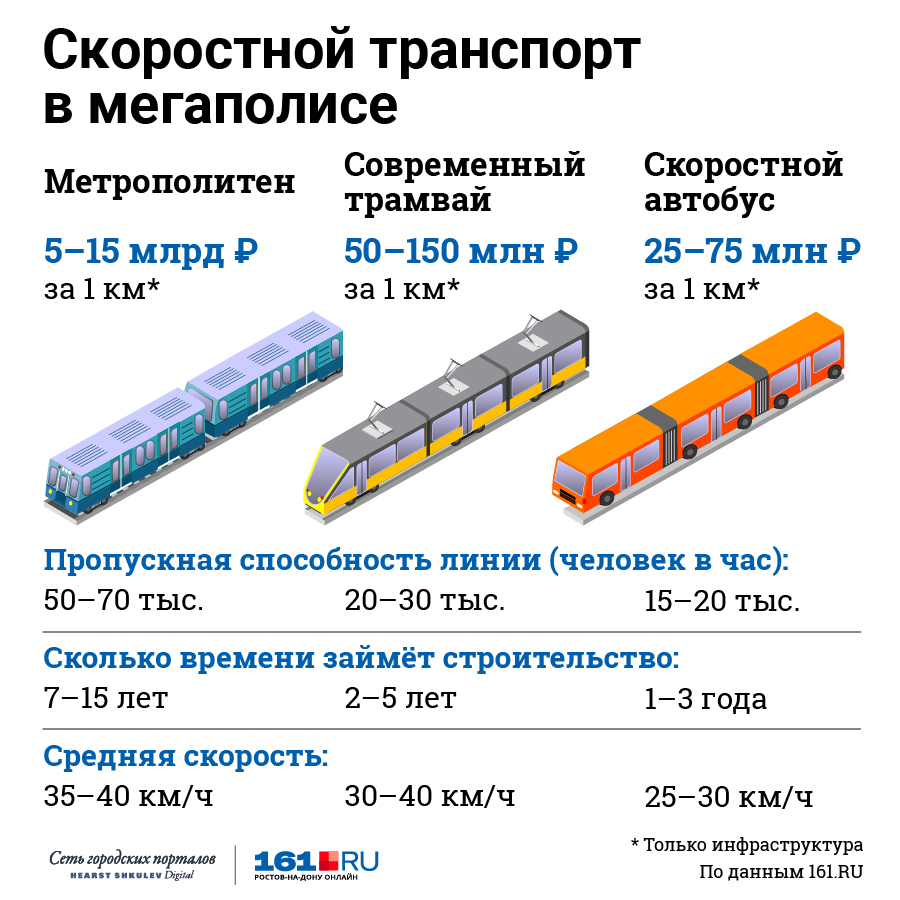 С какой средней скоростью едет автобус. Провозная способность метро. Провозная способность общественного транспорта. Провозная способность трамвая. Пропускная способность трамвая.