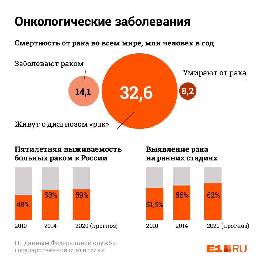 По статистике, количество людей, которые живут с диагнозом «рак», растет По статистике, количество людей, которые живут с диагнозом «рак», растет 