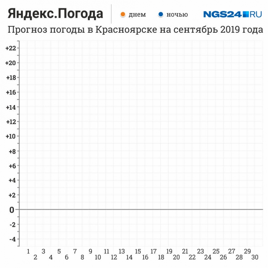 Покажи погоду на 4 дня. Температура в Красноярске на месяц. 10 Градусов в сентябре. Сентября температура плюс. Сентябрьские температуры.