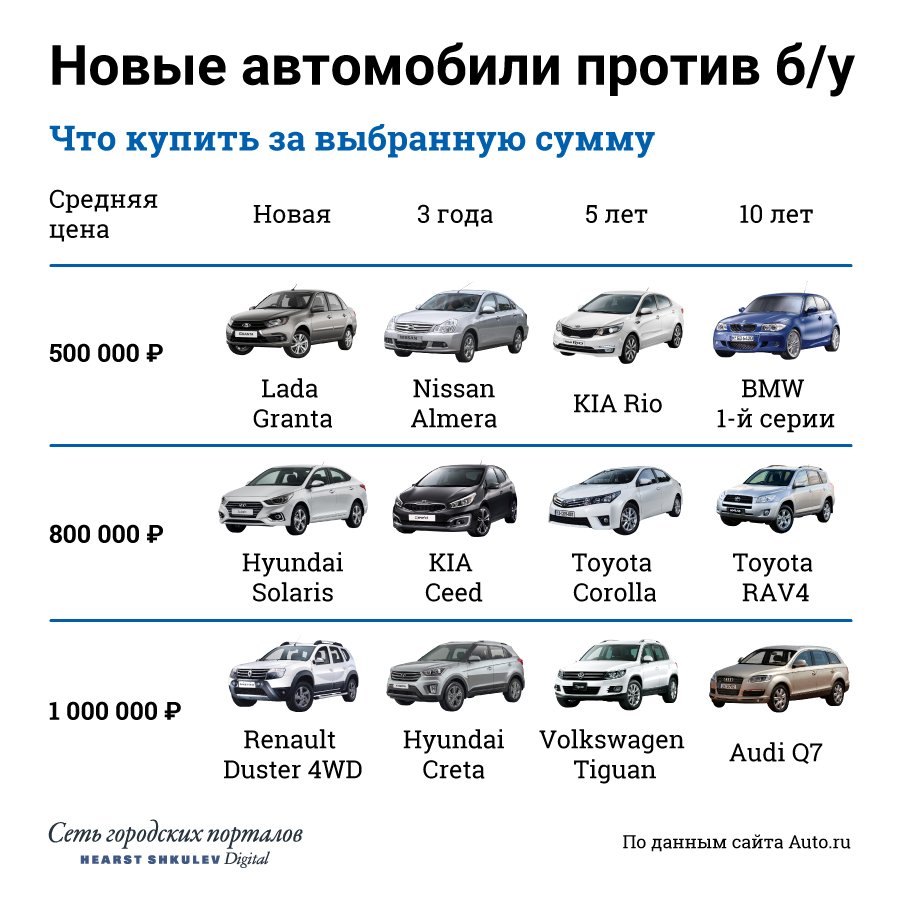 Новая Granta или старый BMW: сравниваем альтернативные модели ценой до 1 миллиона  рублей | 15.03.2019 | Екатеринбург - БезФормата