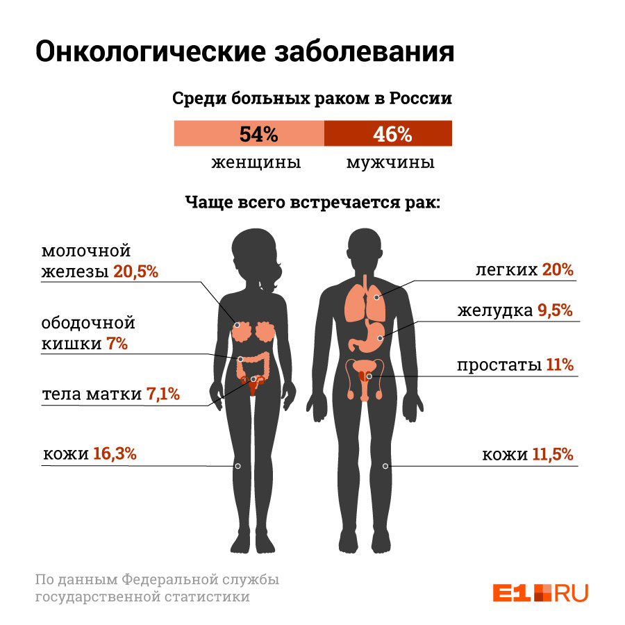 По статистике, женщины болеют раком чаще, чем мужчины По статистике, женщины болеют раком чаще, чем мужчины 