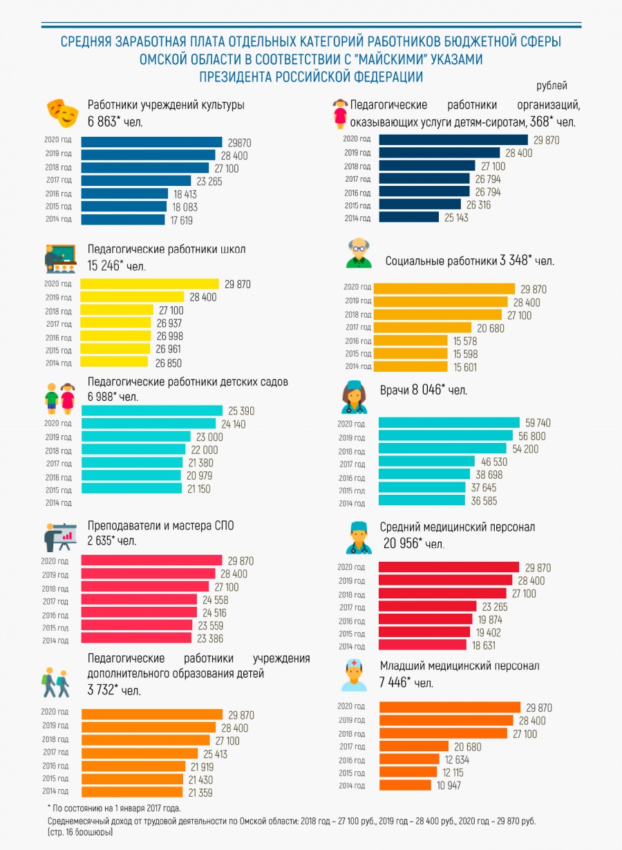 Зарплата врачей в 2018 году Зарплата врачей в 2018 году