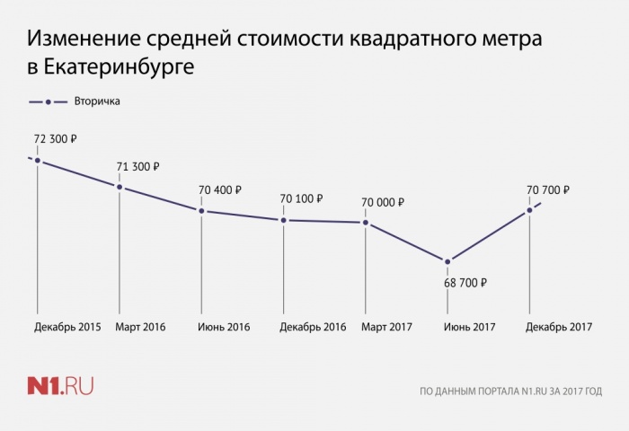 «Вторичка» в квадрате