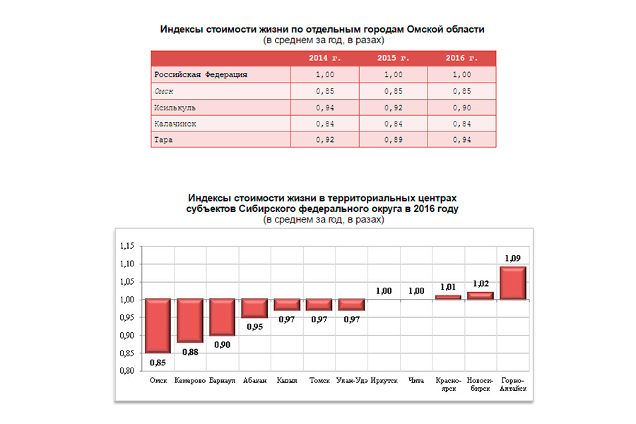 Омский индекс. Индекс Омска. Почтовый индекс Омск.