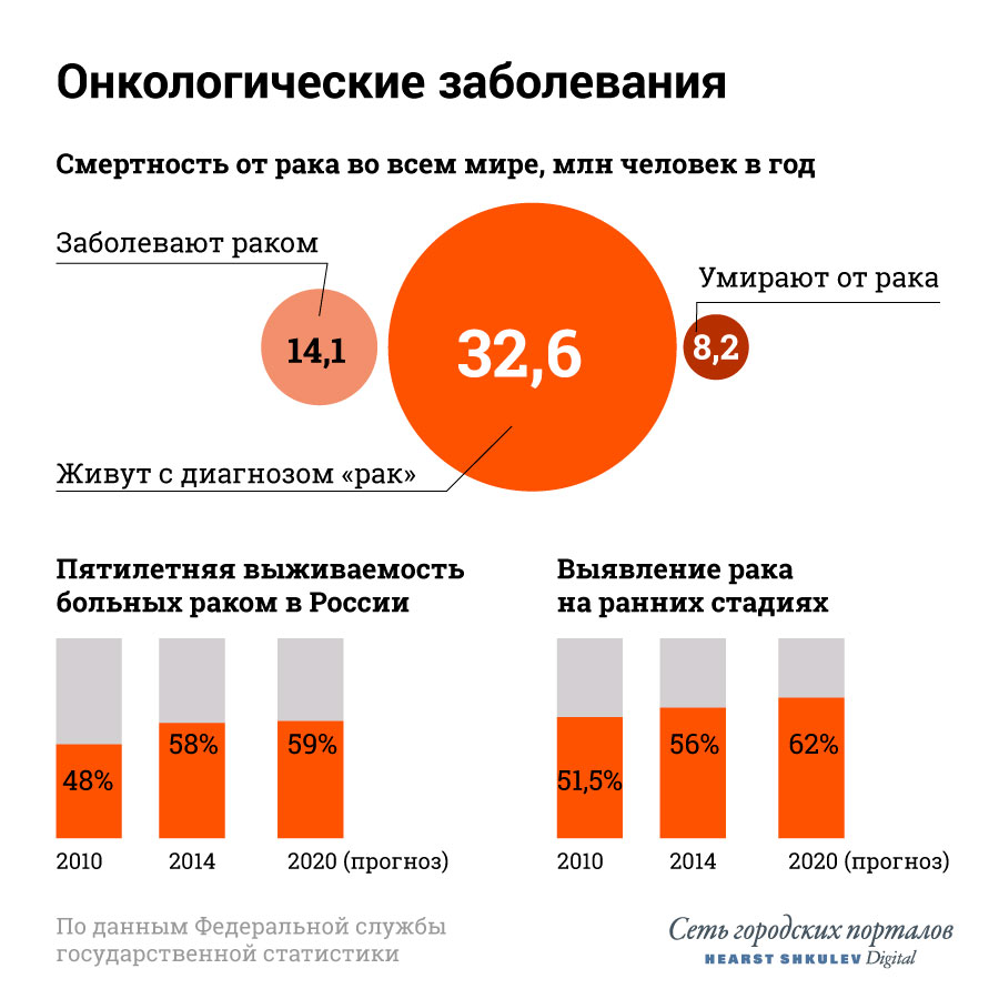 По статистике, количество людей, которые живут с диагнозом «рак», растет По статистике, количество людей, которые живут с диагнозом «рак», растет