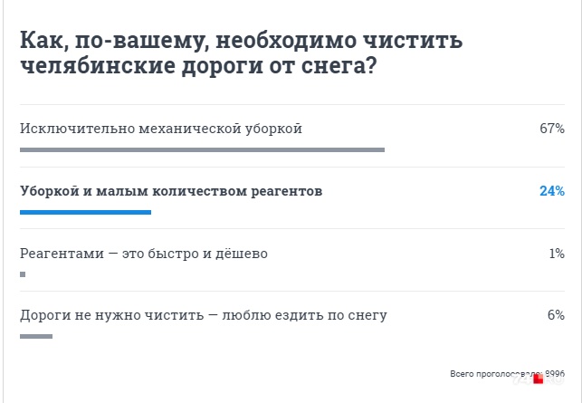 Большинство читателей 74.RU выступает против использования химии Большинство читателей 74.RU выступает против использования химии