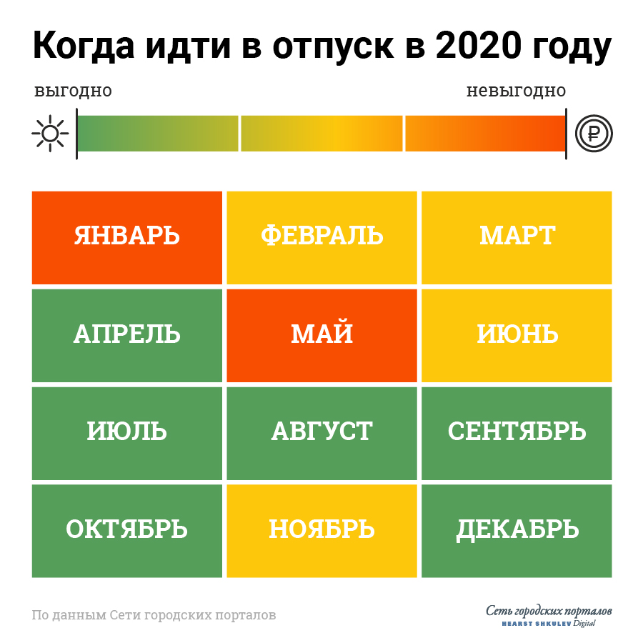 Какие месяца считаются летними для отпуска. Выгодные месяцы для отпуска. Самые выгодные месяцы для отпуска. Когда выгоднее идти в отпуск. Когда лучше взять отпуск.