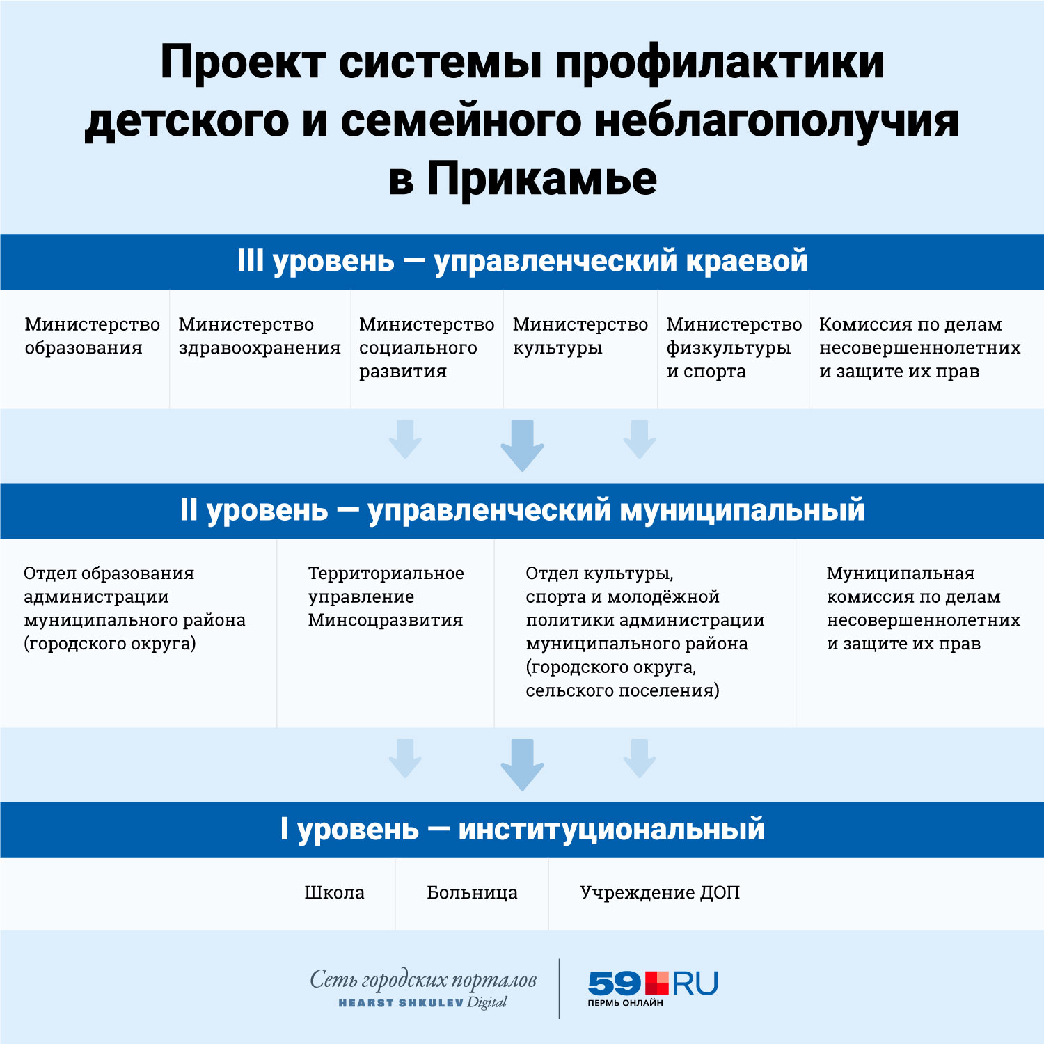 Второй и третий уровень, в которых представлены 10 органов — контроль, первый, нижний — исполнители. Их три Второй и третий уровень, в которых представлены 10 органов — контроль, первый, нижний — исполнители. Их три