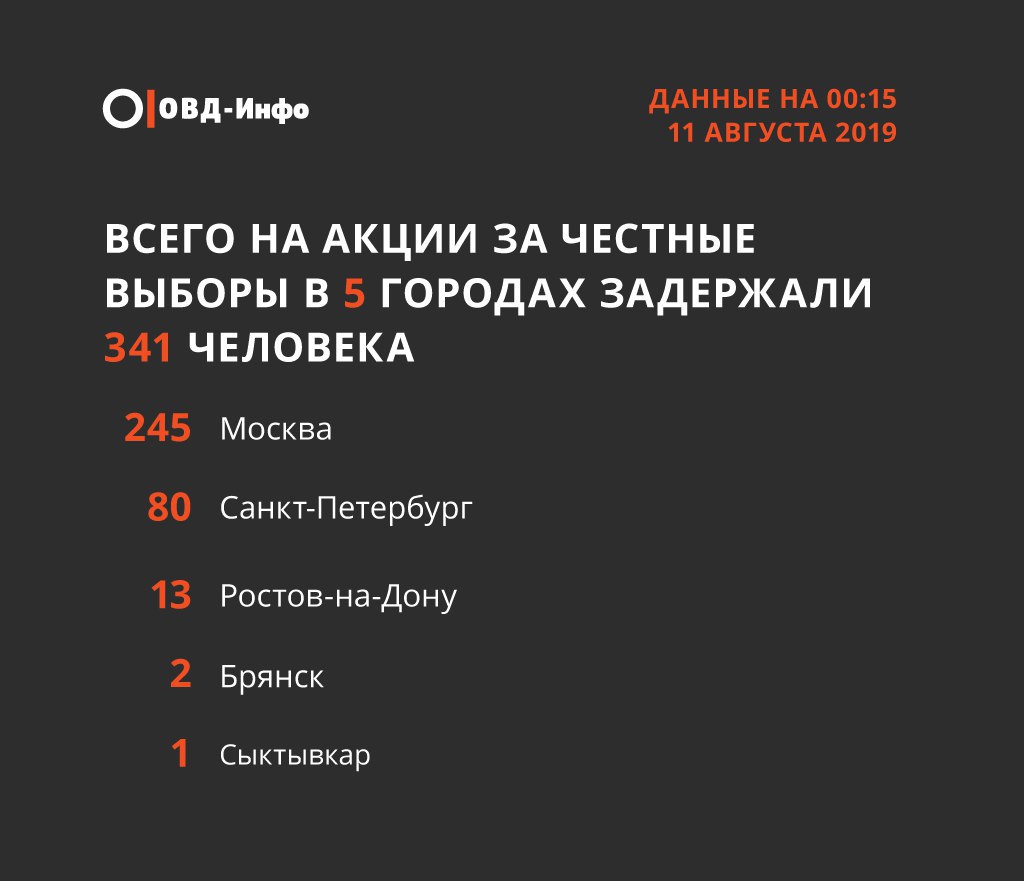Больше всего людей были задержаны в столицах Больше всего людей были задержаны в столицах