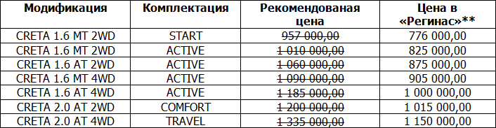 Цены упали до уровня 2014 года: новые Solaris распродадут от 586 000 рублей, Creta от 776 000 рублей