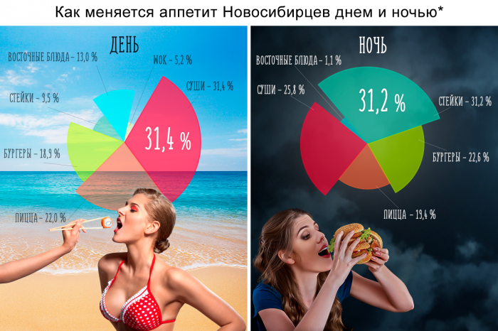 Назван любимый фастфуд новосибирцев лета-2017: ночные вкусы удивили