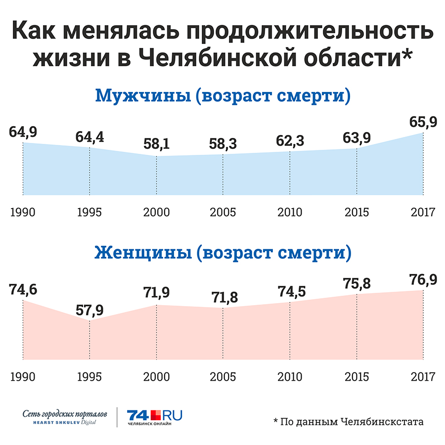 Какова средняя продолжительность жизни россиян