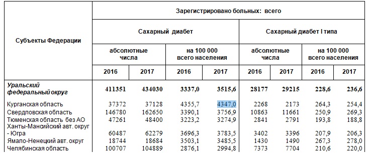 Заболеваемость всего населения
России в 2017 году Заболеваемость всего населения
России в 2017 году