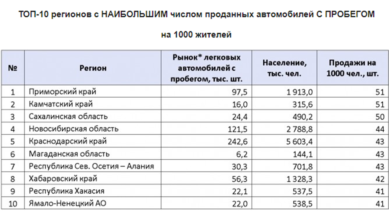 В лидерах — Приморье и Камчатка, где на 1000 жителей приходится 51 реализованный автомобиль В лидерах — Приморье и Камчатка, где на 1000 жителей приходится 51 реализованный автомобиль