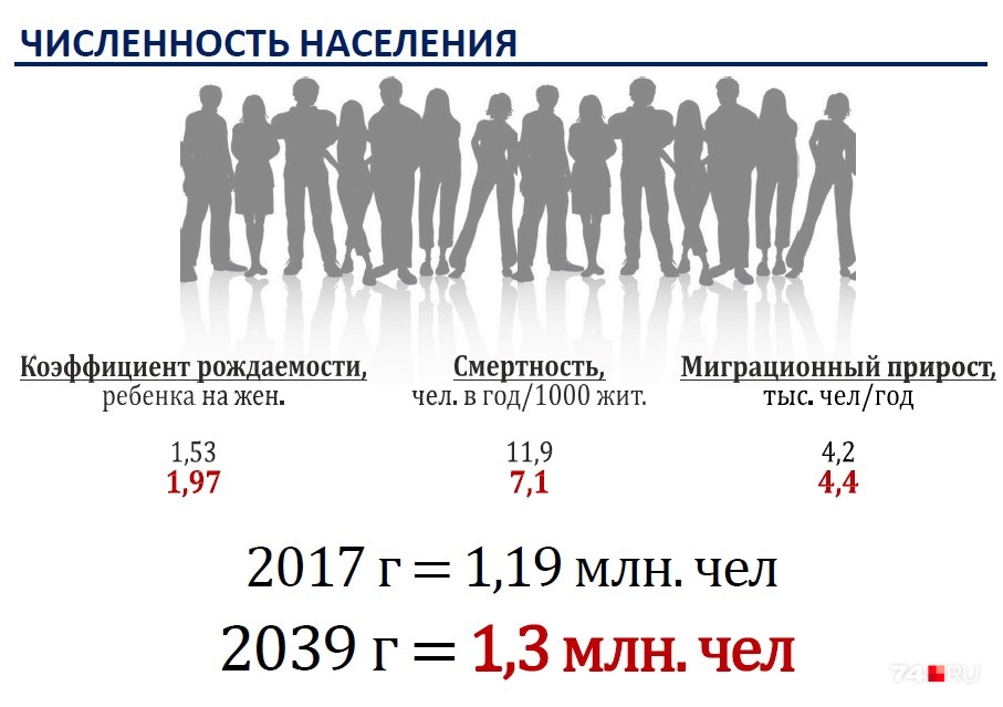 Население челябинска. Челябинск численность населения. Население Челябинска по годам. Челябинск население 2022. Население Челябинской области на 2022.