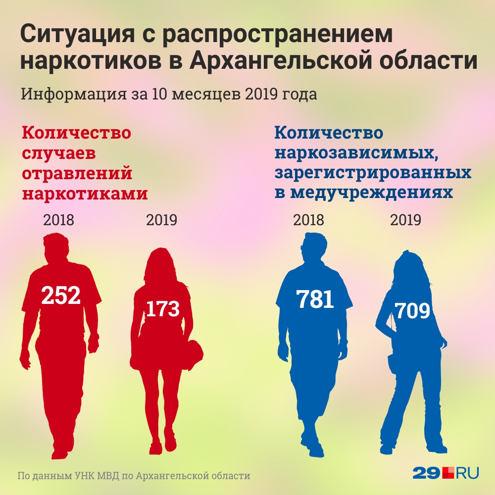За последний год отравлений от наркотических веществ меньше, как и зарегистрированных наркозависимых За последний год отравлений от наркотических веществ меньше, как и зарегистрированных наркозависимых