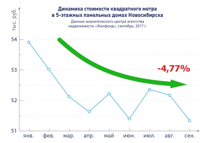 Программа «Реновация» активно действует в Новосибирске