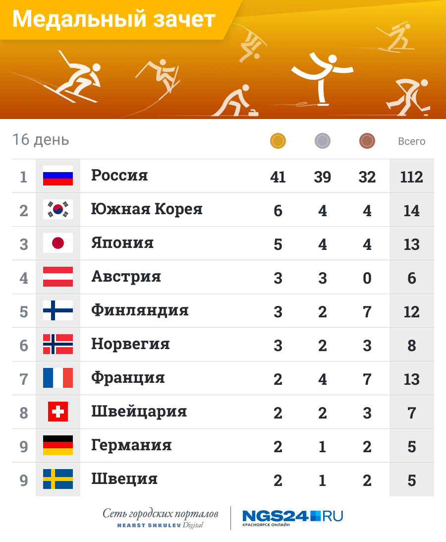 Количество медалей олимпиады. Пхеньян медальный зачет. Медальный за. Медальный отчёт России.