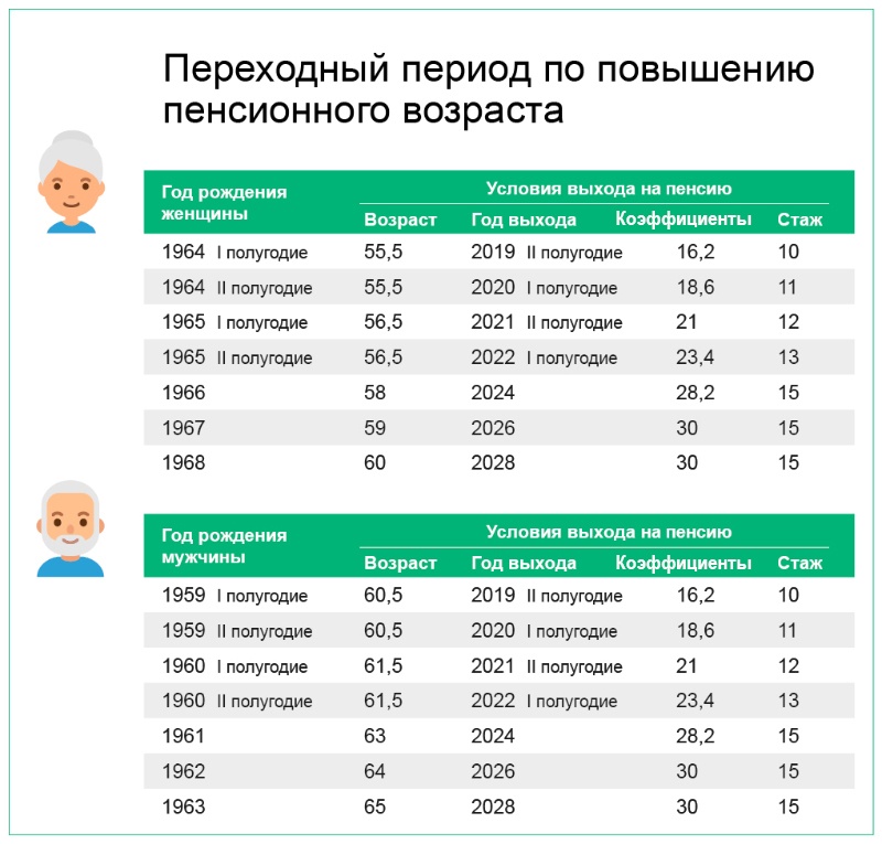 Пенсионный возраст устаканится к 2028 году: женщины будут уходить с работы в 60 лет, а мужчины — в 65 Пенсионный возраст устаканится к 2028 году: женщины будут уходить с работы в 60 лет, а мужчины — в 65
