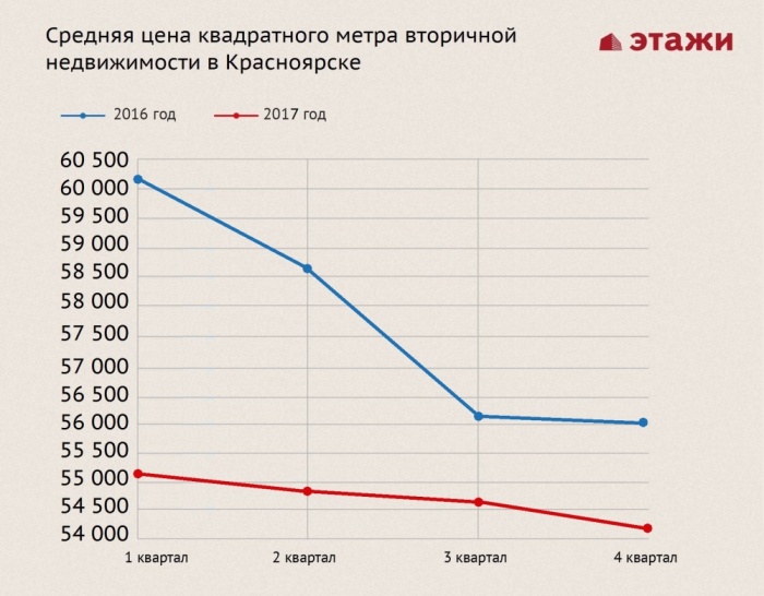 Купить или подождать еще?