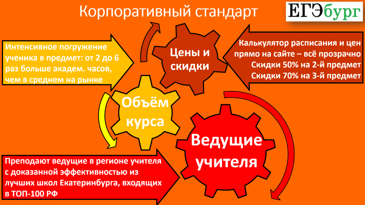 Какое бы направление ни заинтересовало, можно быть уверенными, оно реализовано в соответствии с высокими корпоративными стандартами «ЕГЭбурга» Какое бы направление ни заинтересовало, можно быть уверенными, оно реализовано в соответствии с высокими корпоративными стандартами «ЕГЭбурга»