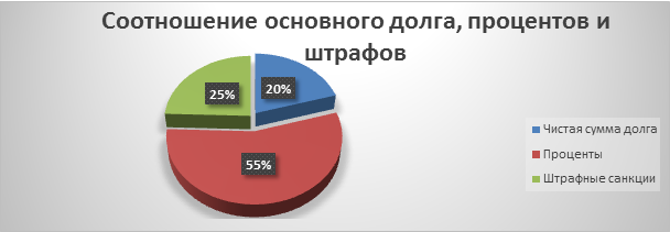 Через сколько списывают долги по кредитам