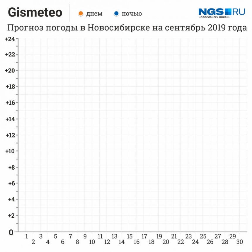 Температура сентября 2019. Погода в сентябре в Новосибирске. Прогноз погоды на сентябрь в Новосибирске. Погода на 24 сентября. Погода на сентябрь 2022 в Новосибирске.