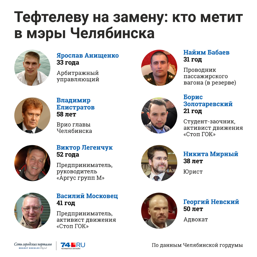 Кандидаты в мэры челябинска. Мэры владимира список по годам. Мэры челябинска по годам. Кандидаты в мэры челябинска. Кандидаты в мэры москвы.