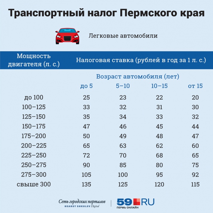 Налоговые ставки транспортного налога 2010 вид ставки на спорт