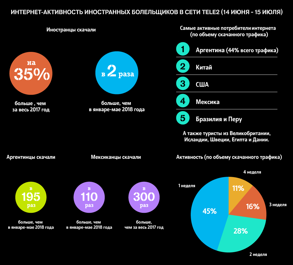 Сеть июль. Интернет активность. Интернет трафик. Объем интернета. Мобильные операторы Аргентины.