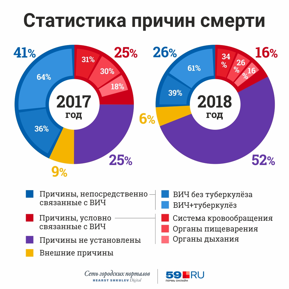Статистика причин смерти по Пермскому краю Статистика причин смерти по Пермскому краю