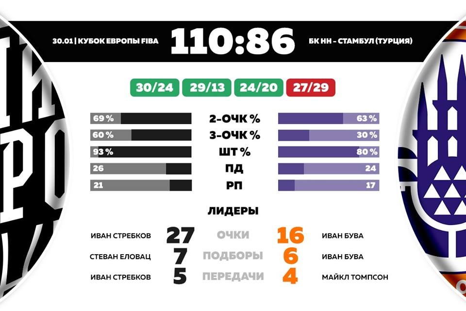 «Нижний Новгород» разгромил «Стамбул» и вышел в «Топ-16» Кубка Европы ФИБА «Нижний Новгород» разгромил «Стамбул» и вышел в «Топ-16» Кубка Европы ФИБА