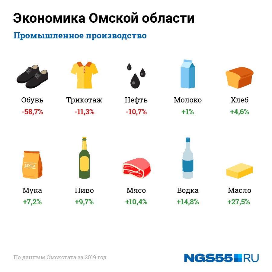 Экономика омской области 3 класс проект окружающий мир