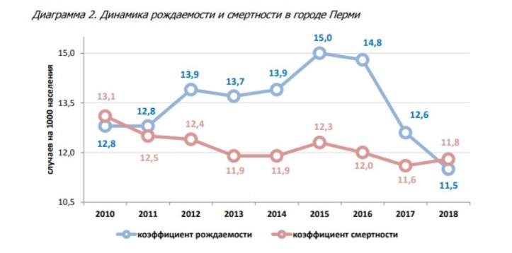 На диаграмме 8 показана рождаемость в г ногинске в течение года