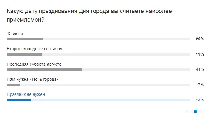 Результаты опроса нижегородцев Результаты опроса нижегородцев
