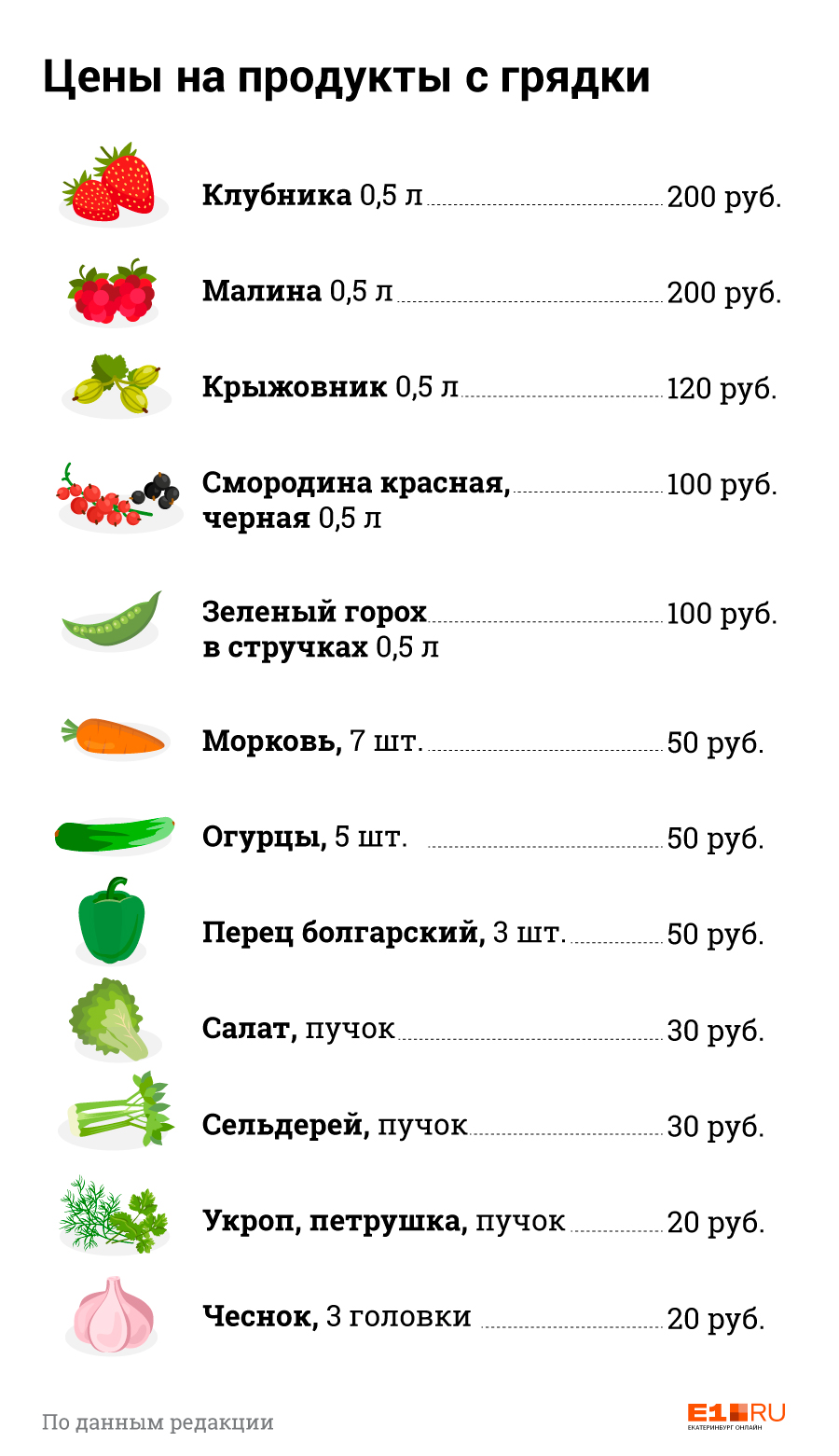 Самые сладкие ягоды: покупаем сезонную вкуснятину с огородов бабушек на  екатеринбургском рынке | 24.07.2019 | Екатеринбург - БезФормата