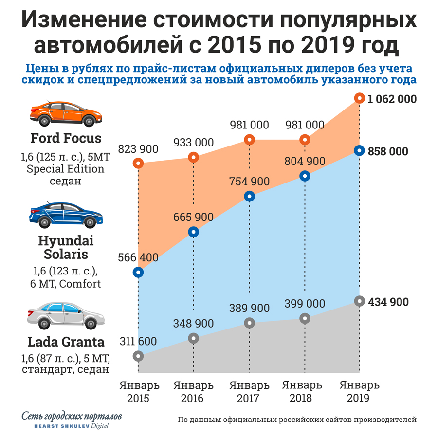 Вот как менялись цены на некоторые модели в последние годы. Летом 2018 года изменилась
линейка комплектаций Ford Focus, но приведённой на графике версии
Special Edition почти идентична прежняя комплектация SYNC Edition.
Единственное отличие — базовым стал мотор мощностью 125 л. с. Осенью
прошла рестайлинг Lada Granta, которая получила базовый мотор мощностью 87 л.с. (было 82 л. с.), а бампера стали крашенными по умолчанию<br> Вот как менялись цены на некоторые модели в последние годы. Летом 2018 года изменилась
линейка комплектаций Ford Focus, но приведённой на графике версии
Special Edition почти идентична прежняя комплектация SYNC Edition.
Единственное отличие — базовым стал мотор мощностью 125 л. с. Осенью
прошла рестайлинг Lada Granta, которая получила базовый мотор мощностью 87 л.с. (было 82 л. с.), а бампера стали крашенными по умолчанию<br>