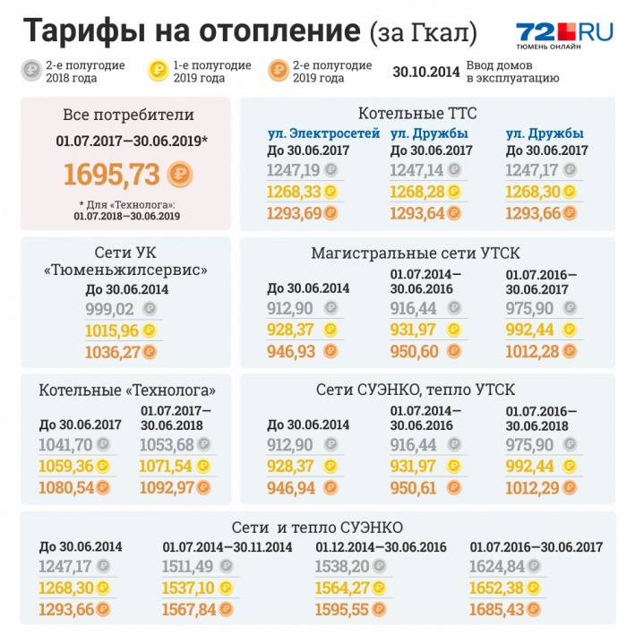 Тарифы тюмень. Тарифы на отопление. Тариф на отопление Гкал. Расценки за отопление. Отопление тариф за квадратный метр.