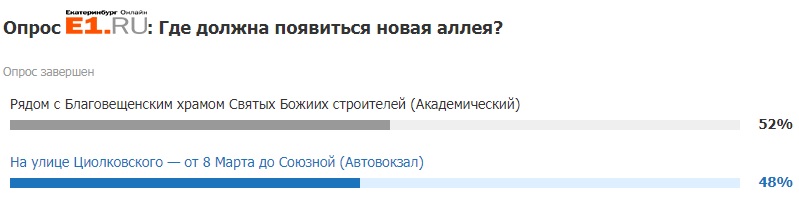 Итоги голосования Итоги голосования