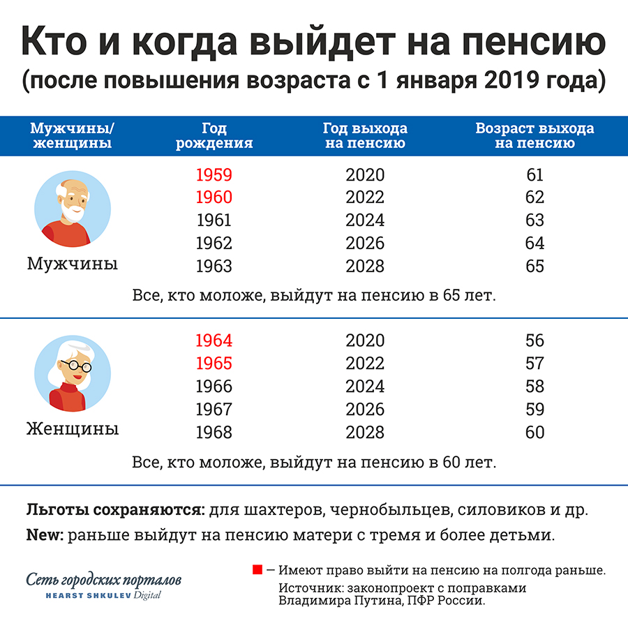 Смотрите и запоминайте, когда кому идти на пенсию Смотрите и запоминайте, когда кому идти на пенсию
