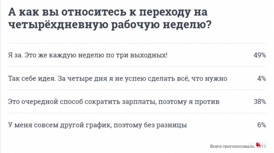 Читатели 74.RU хотели бы меньше работать, но боятся потерять в зарплате Читатели 74.RU хотели бы меньше работать, но боятся потерять в зарплате