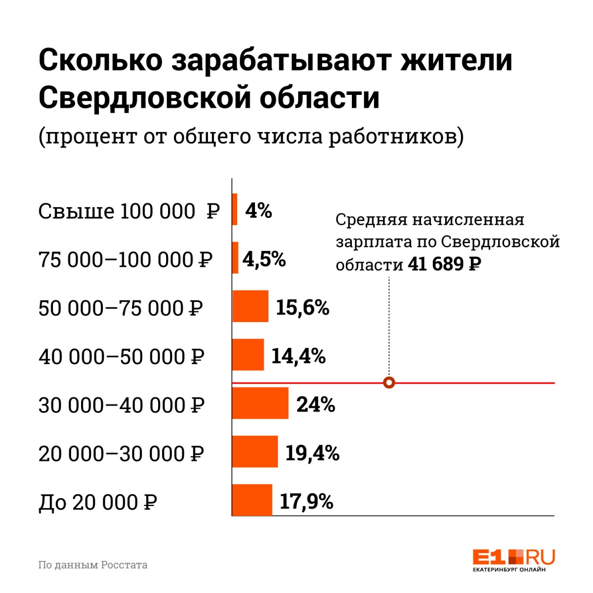 А сколько на самом деле? Большинство уральцев зарабатывают меньше  официальной средней зарплаты | 19.07.2019 | Екатеринбург - БезФормата